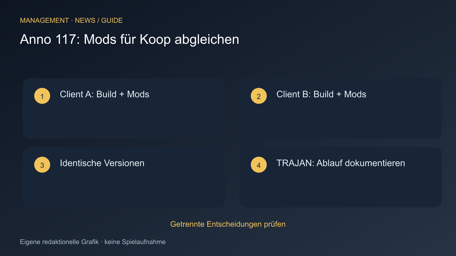 Client A: Build + Mods; Client B: Build + Mods; Identische Versionen; TRAJAN: Ablauf dokumentieren