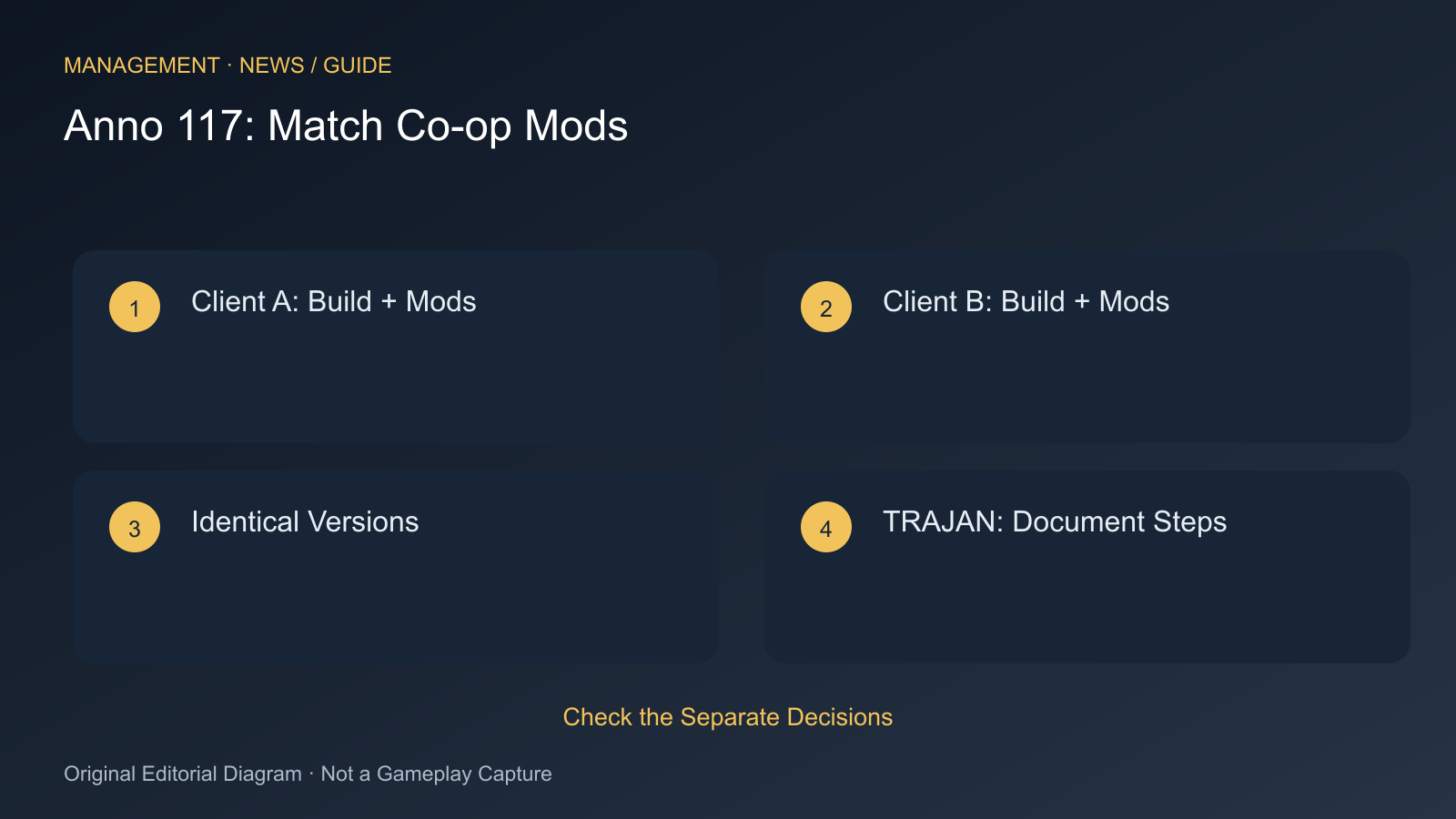 Client A: Build + Mods; Client B: Build + Mods; Identical Versions; TRAJAN: Document Steps
