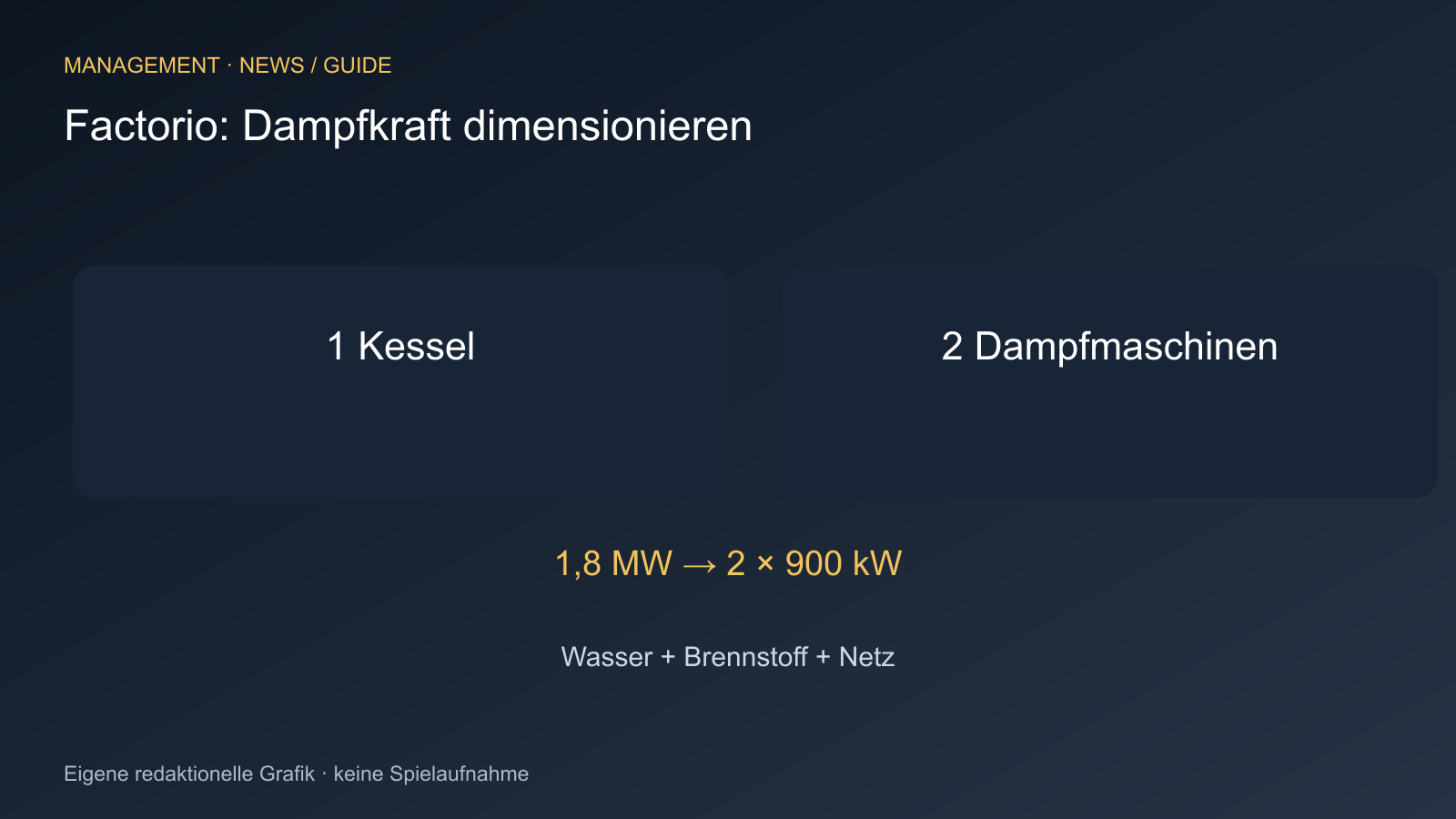 1 Kessel; 2 Dampfmaschinen; 1,8 MW → 2 × 900 kW; Wasser + Brennstoff + Netz