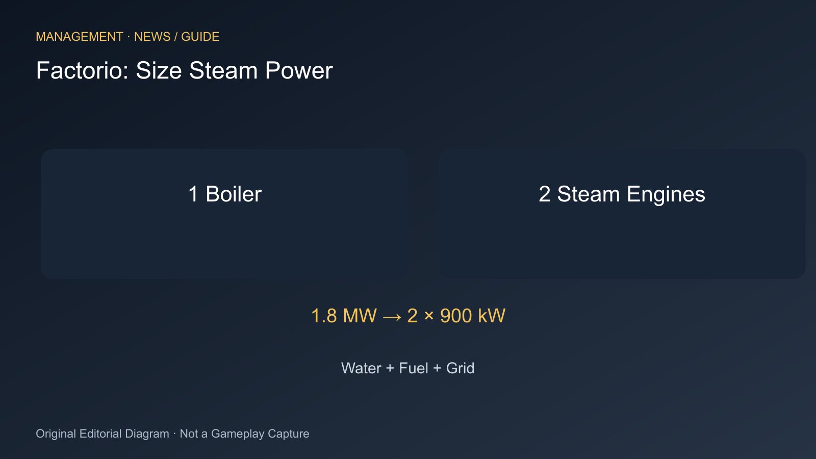1 Boiler; 2 Steam Engines; 1.8 MW → 2 × 900 kW; Water + Fuel + Grid