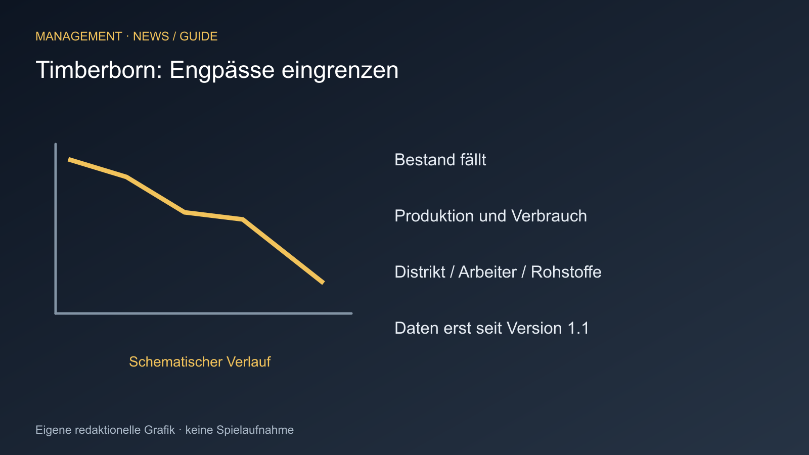 Bestand fällt; Produktion und Verbrauch; Distrikt / Arbeiter / Rohstoffe; Daten erst seit Version 1.1