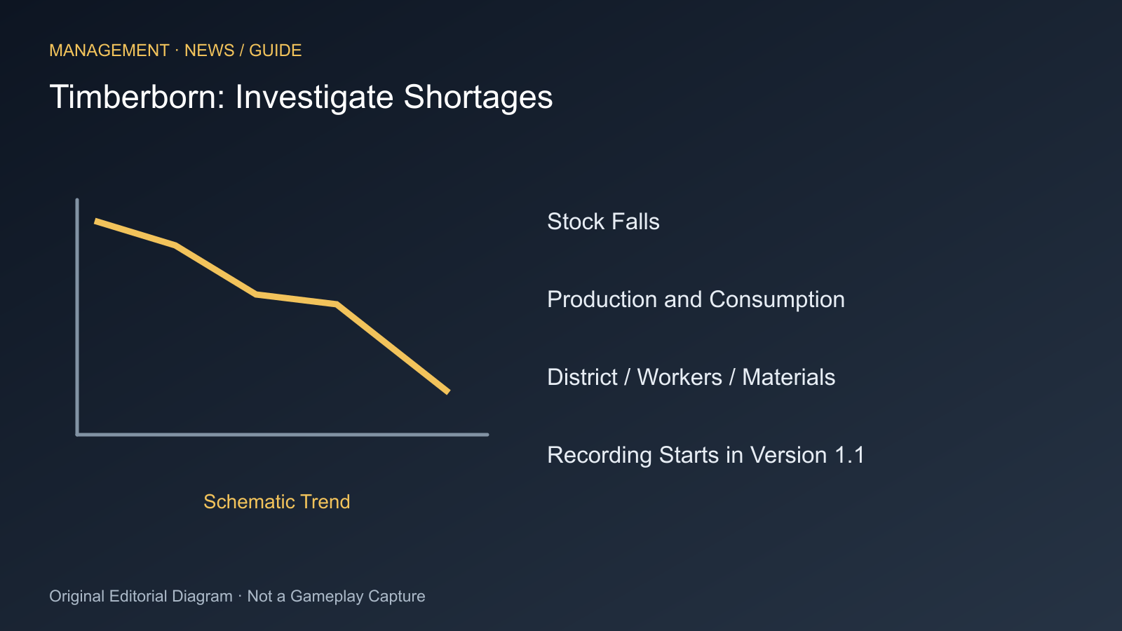 Stock Falls; Production and Consumption; District / Workers / Materials; Recording Starts in Version 1.1