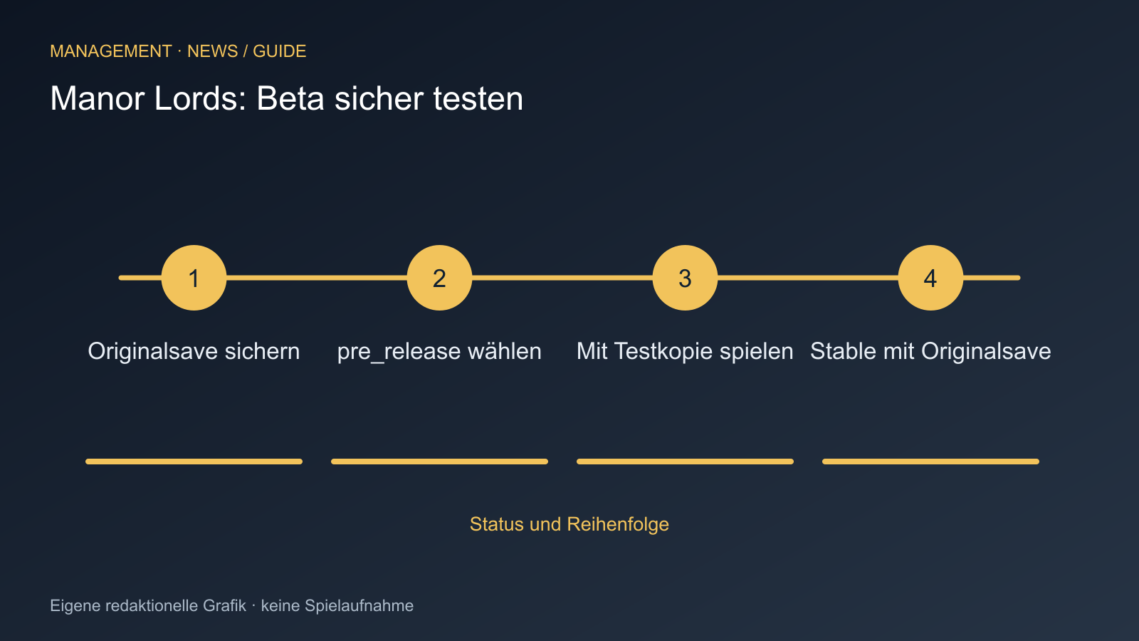 Originalsave sichern; pre_release wählen; Mit Testkopie spielen; Stable mit Originalsave