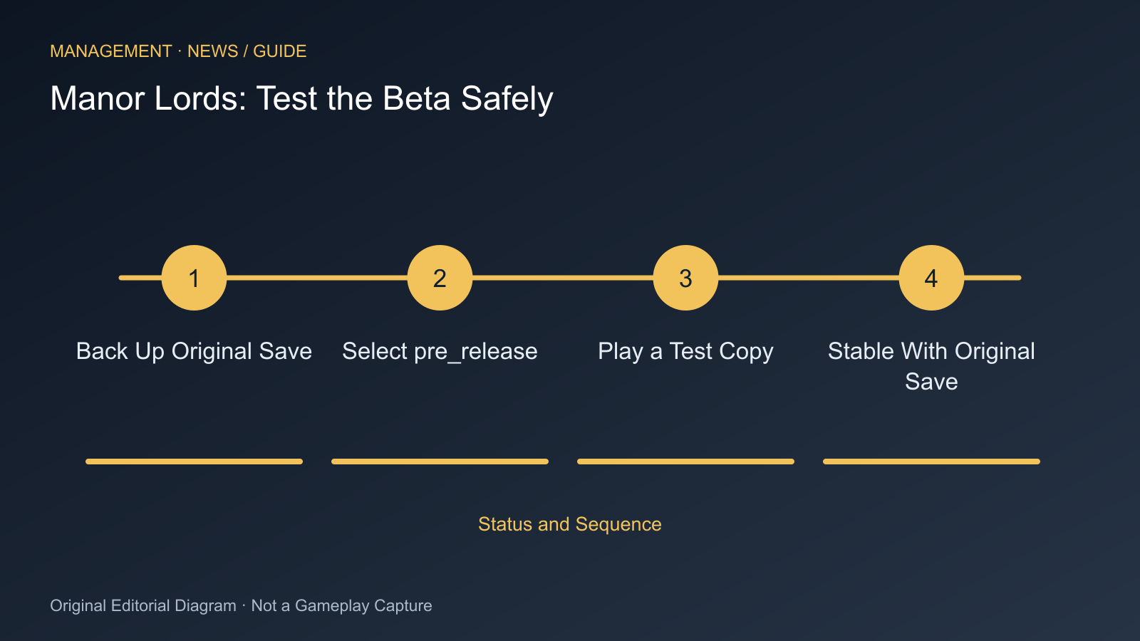 Back Up Original Save; Select pre_release; Play a Test Copy; Stable With Original Save